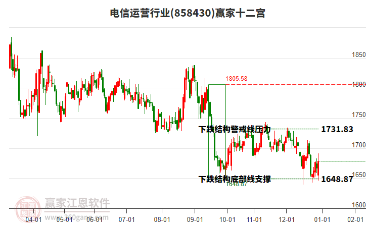 858430電信運(yùn)營贏家十二宮工具 858430電信運(yùn)營贏家十二宮工具