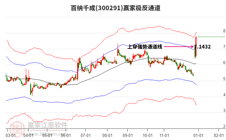 300291百納千成贏家極反通道工具 300291百納千成贏家極反通道工具