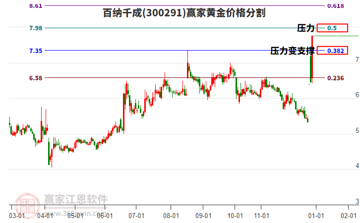 300291百納千成黃金價(jià)格分割工具 300291百納千成黃金價(jià)格分割工具