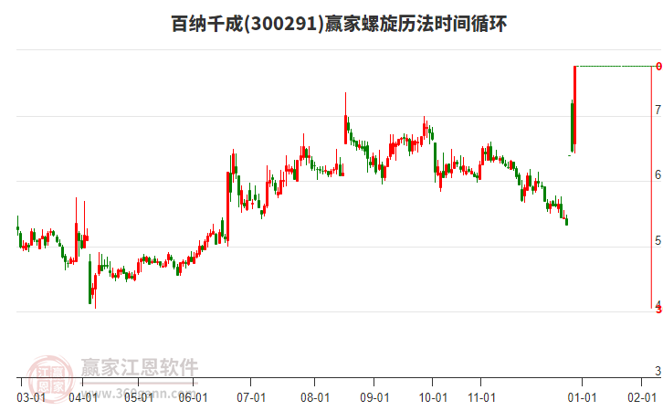 300291百納千成螺旋歷法時(shí)間循環(huán)工具 300291百納千成螺旋歷法時(shí)間循環(huán)工具