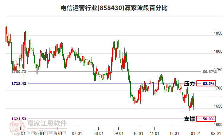 電信運(yùn)營行業(yè)波段百分比工具 電信運(yùn)營行業(yè)波段百分比工具