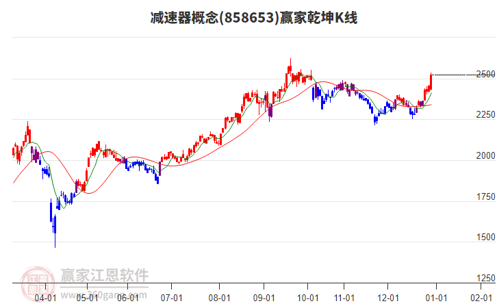 858653減速器贏家乾坤K線工具