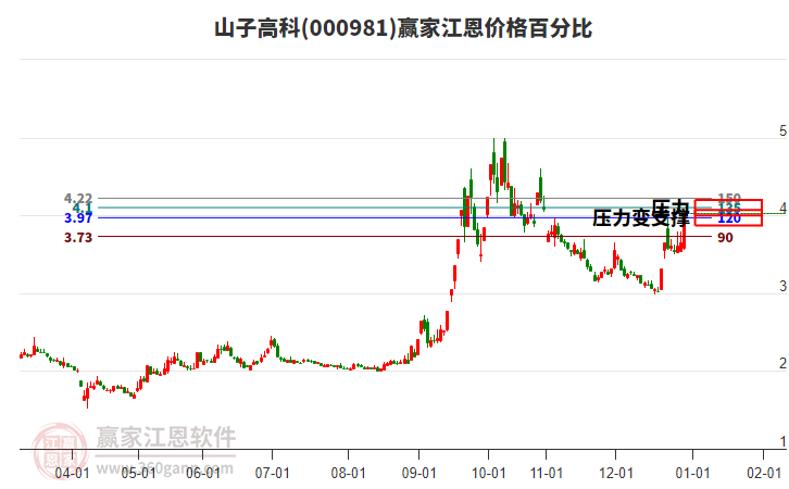 000981山子高科江恩價格百分比工具