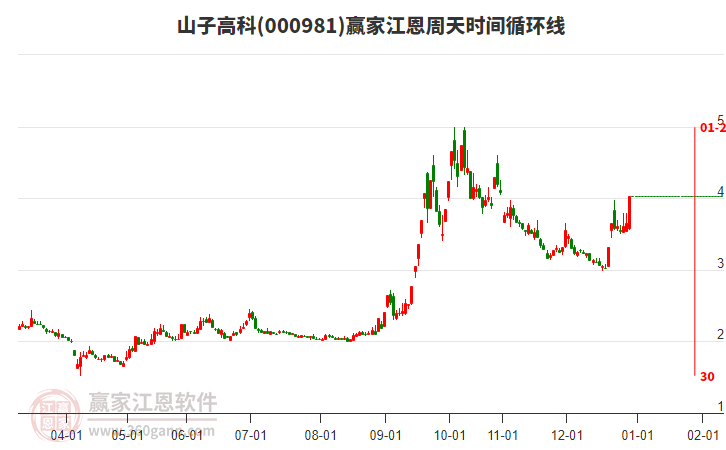 000981山子高科江恩周天時間循環(huán)線工具