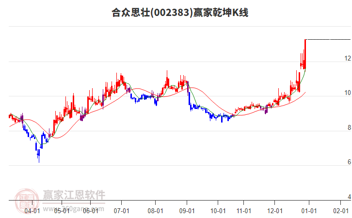 002383合眾思壯贏家乾坤K線工具 002383合眾思壯贏家乾坤K線工具