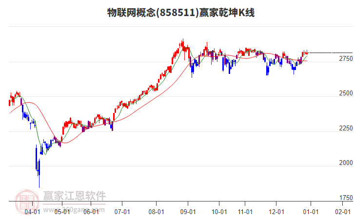 858511物聯網贏家乾坤K線工具 858511物聯網贏家乾坤K線工具