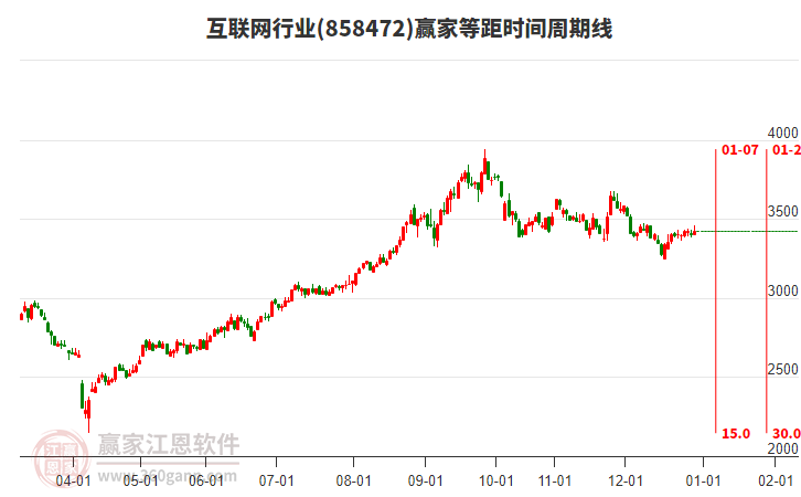 互聯網行業(yè)等距時間周期線工具 互聯網行業(yè)等距時間周期線工具
