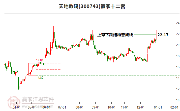 300743天地數(shù)碼贏家十二宮工具 300743天地數(shù)碼贏家十二宮工具