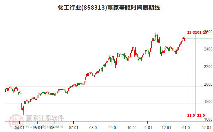 化工行業(yè)等距時(shí)間周期線(xiàn)工具
