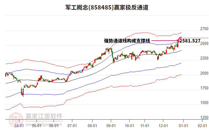 858485軍工贏家極反通道工具