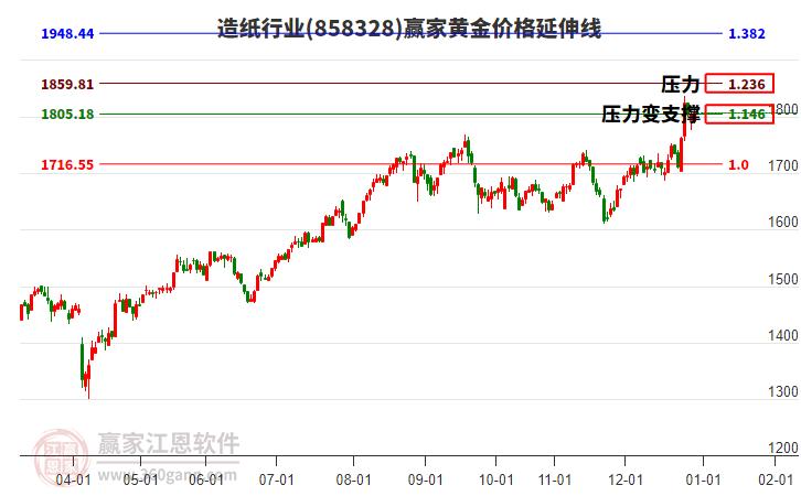 造紙行業(yè)黃金價格延伸線工具 造紙行業(yè)黃金價格延伸線工具