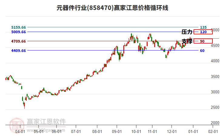 元器件行業(yè)江恩價(jià)格循環(huán)線工具 元器件行業(yè)江恩價(jià)格循環(huán)線工具