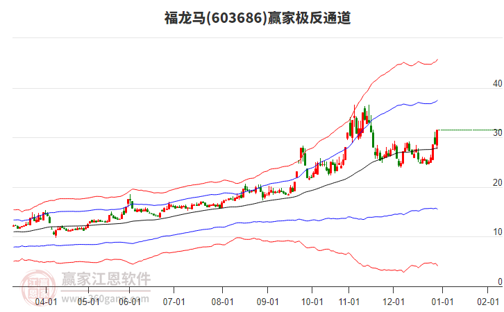 603686福龍馬贏家極反通道工具