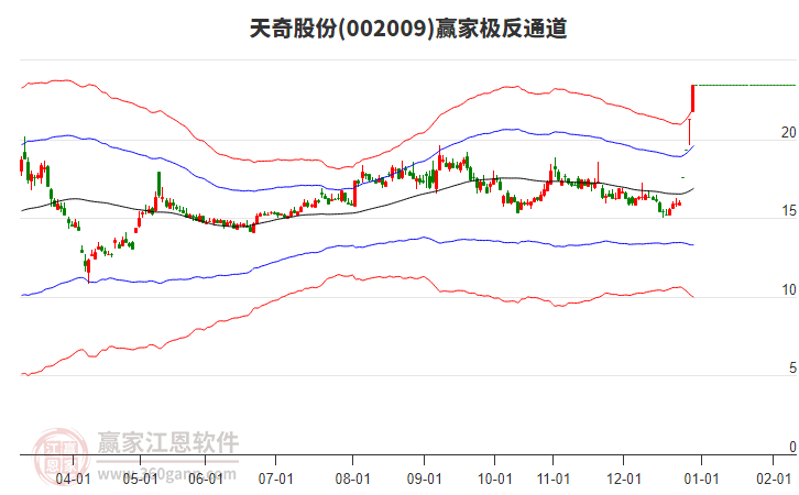 002009天奇股份贏家極反通道工具