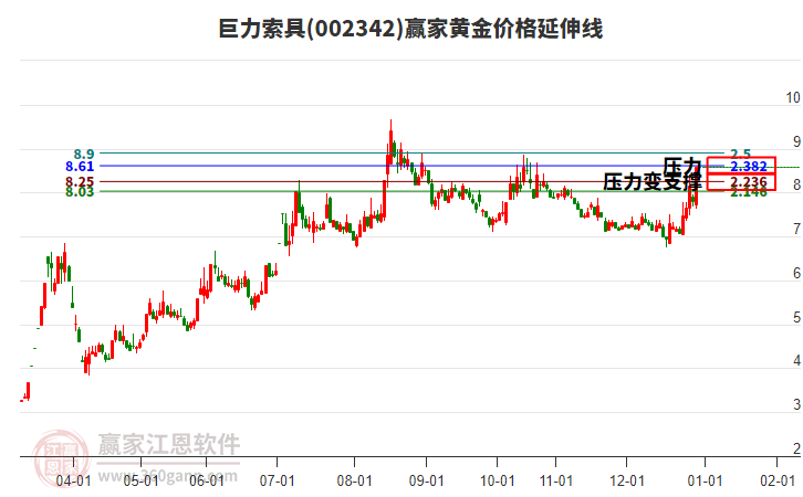 002342巨力索具黃金價格延伸線工具