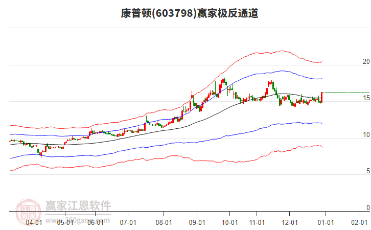603798康普頓贏家極反通道工具