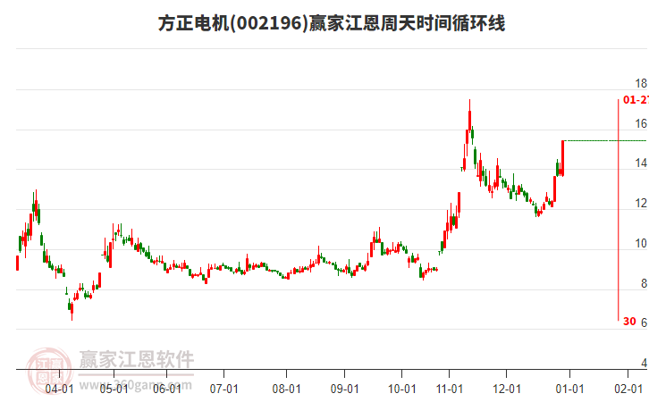 002196方正電機(jī)江恩周天時(shí)間循環(huán)線工具