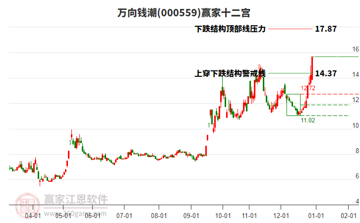 000559萬向錢潮贏家十二宮工具