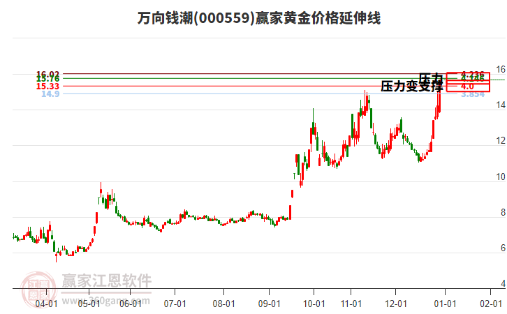000559萬向錢潮黃金價(jià)格延伸線工具