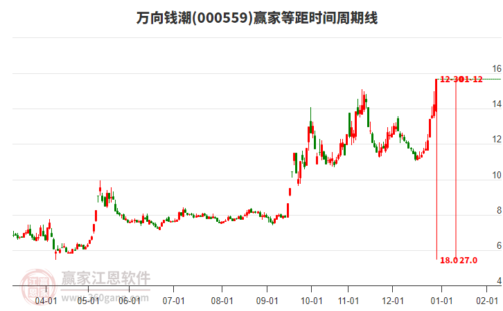 000559萬向錢潮等距時(shí)間周期線工具