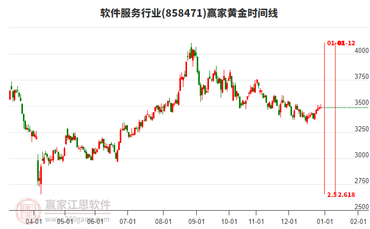 軟件服務(wù)行業(yè)黃金時(shí)間周期線工具 軟件服務(wù)行業(yè)黃金時(shí)間周期線工具