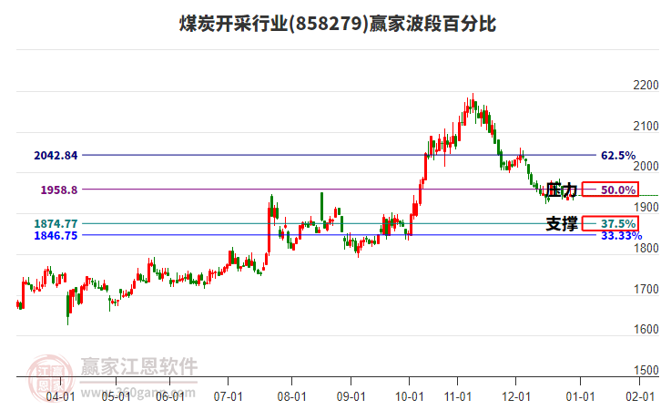 煤炭開采行業(yè)波段百分比工具