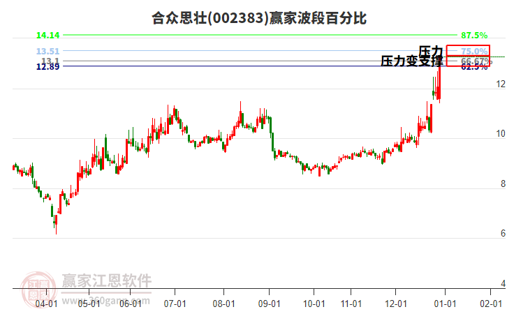 002383合眾思壯波段百分比工具 002383合眾思壯波段百分比工具