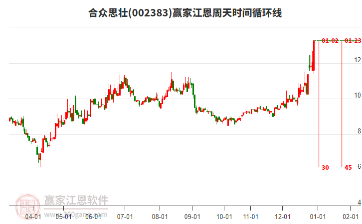 002383合眾思壯江恩周天時間循環(huán)線工具 002383合眾思壯江恩周天時間循環(huán)線工具