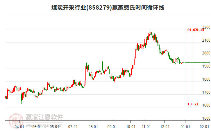 煤炭開采行業(yè)費氏時間循環(huán)線工具