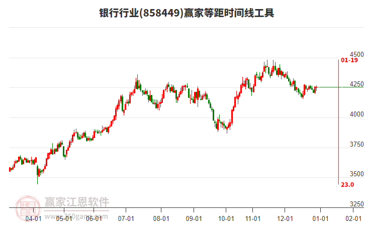 銀行行業(yè)等距時間周期線工具