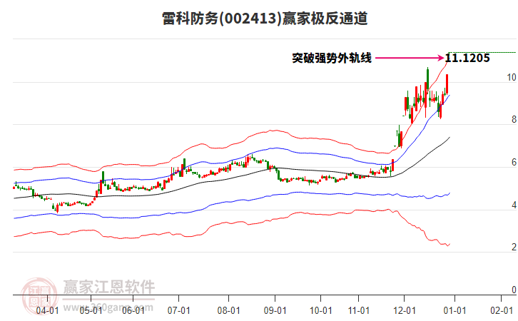 002413雷科防務贏家極反通道工具
