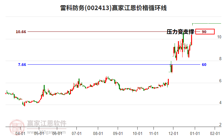 002413雷科防務江恩價格循環(huán)線工具