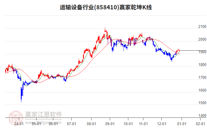858410運(yùn)輸設(shè)備贏家乾坤K線工具 858410運(yùn)輸設(shè)備贏家乾坤K線工具