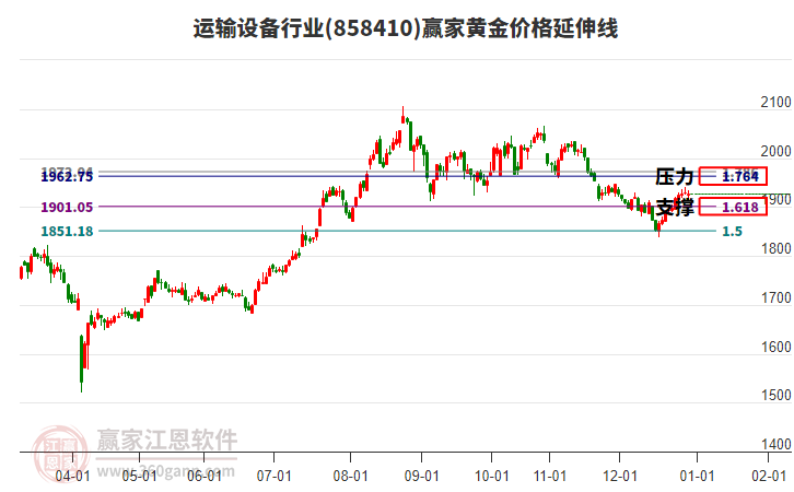運(yùn)輸設(shè)備行業(yè)黃金價(jià)格延伸線工具 運(yùn)輸設(shè)備行業(yè)黃金價(jià)格延伸線工具