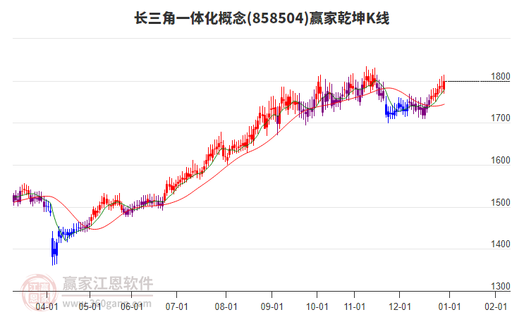 858504長(zhǎng)三角一體化贏(yíng)家乾坤K線(xiàn)工具 858504長(zhǎng)三角一體化贏(yíng)家乾坤K線(xiàn)工具