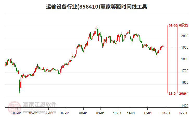 運(yùn)輸設(shè)備行業(yè)等距時(shí)間周期線工具 運(yùn)輸設(shè)備行業(yè)等距時(shí)間周期線工具