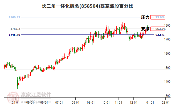 長(zhǎng)三角一體化概念贏(yíng)家波段百分比工具 長(zhǎng)三角一體化概念贏(yíng)家波段百分比工具