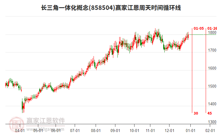 長(zhǎng)三角一體化概念贏(yíng)家江恩周天時(shí)間循環(huán)線(xiàn)工具 長(zhǎng)三角一體化概念贏(yíng)家江恩周天時(shí)間循環(huán)線(xiàn)工具