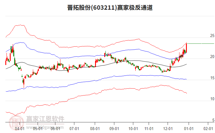 603211晉拓股份贏家極反通道工具 603211晉拓股份贏家極反通道工具