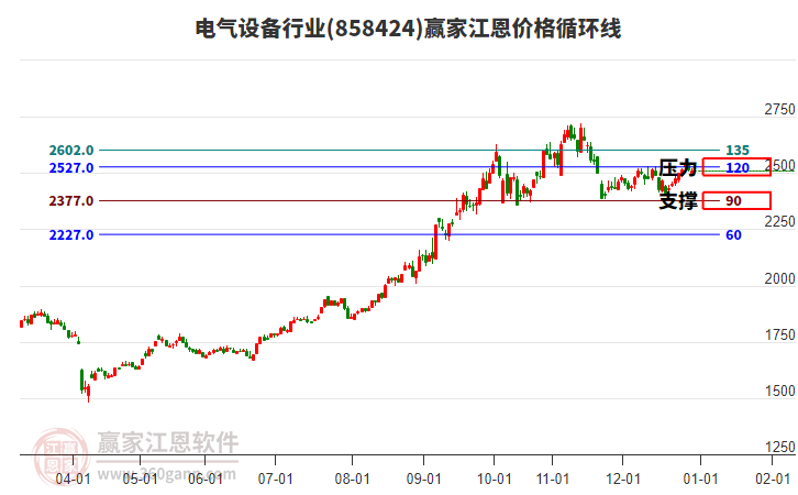 電氣設(shè)備行業(yè)江恩價格循環(huán)線工具