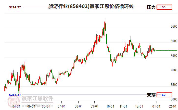 旅游行業(yè)江恩價格循環(huán)線工具 旅游行業(yè)江恩價格循環(huán)線工具