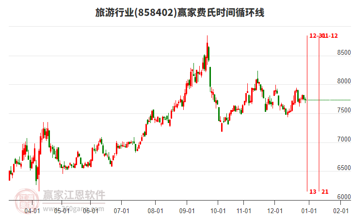 旅游行業(yè)費氏時間循環(huán)線工具 旅游行業(yè)費氏時間循環(huán)線工具