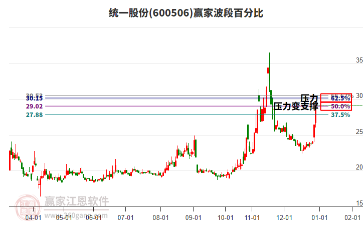 600506統(tǒng)一股份波段百分比工具
