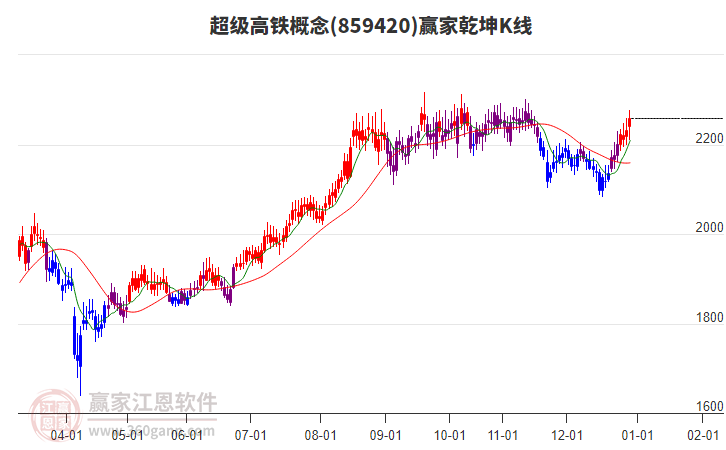 859420超級(jí)高鐵贏家乾坤K線(xiàn)工具