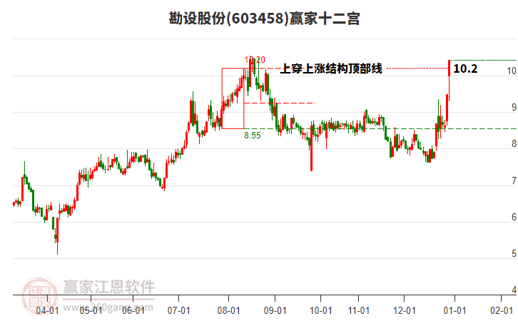 603458勘設(shè)股份贏家十二宮工具