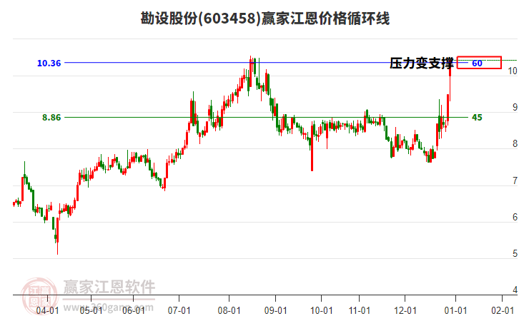 603458勘設(shè)股份江恩價(jià)格循環(huán)線(xiàn)工具