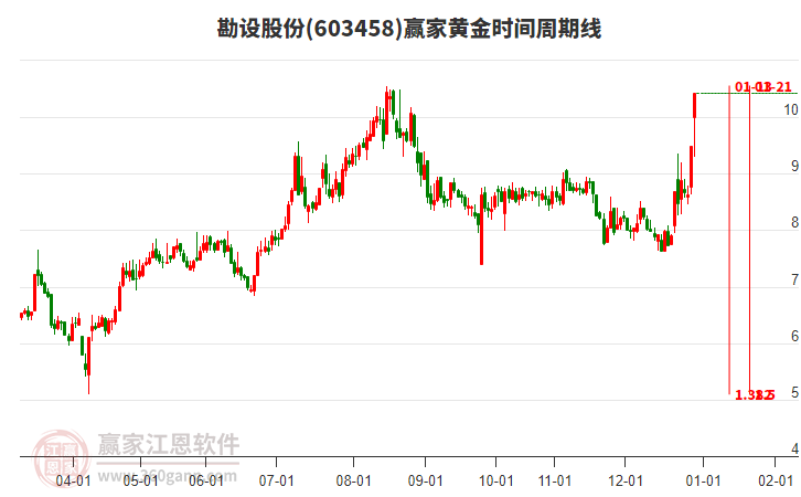 603458勘設(shè)股份黃金時間周期線工具 603458勘設(shè)股份黃金時間周期線工具