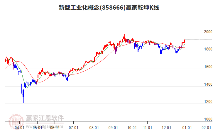 858666新型工業(yè)化贏家乾坤K線(xiàn)工具