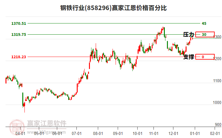 鋼鐵行業(yè)江恩價格百分比工具 鋼鐵行業(yè)江恩價格百分比工具