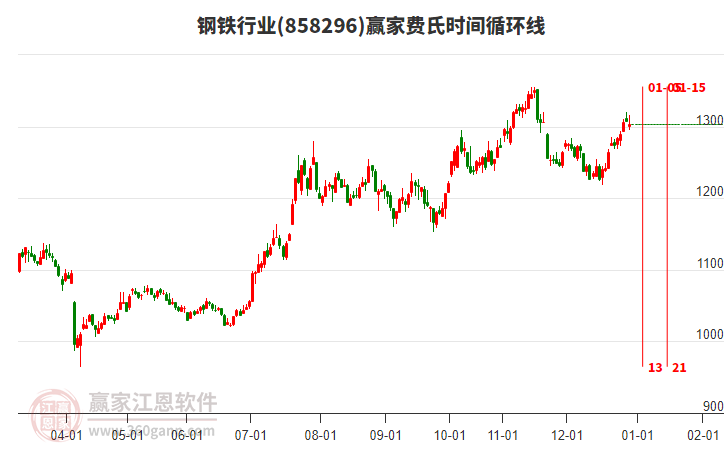 鋼鐵行業(yè)費氏時間循環(huán)線工具 鋼鐵行業(yè)費氏時間循環(huán)線工具